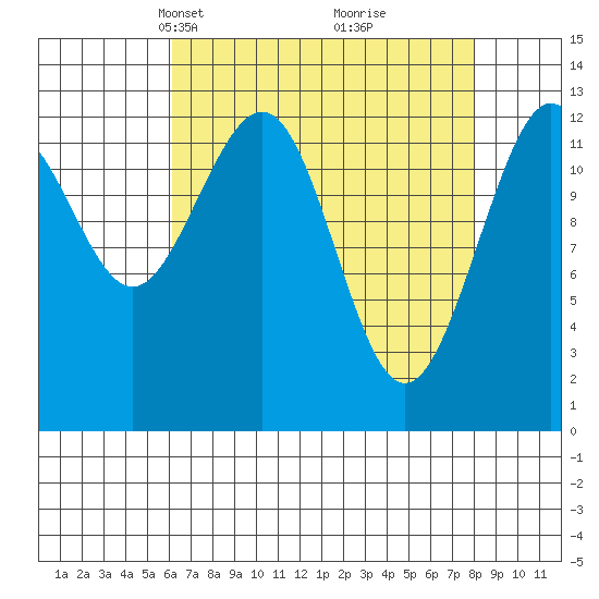 Excursion Inlet tide chart for Monday, April 7, 2025