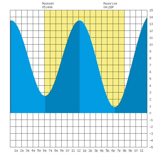 Excursion Inlet tide chart for Wednesday, April 9, 2025