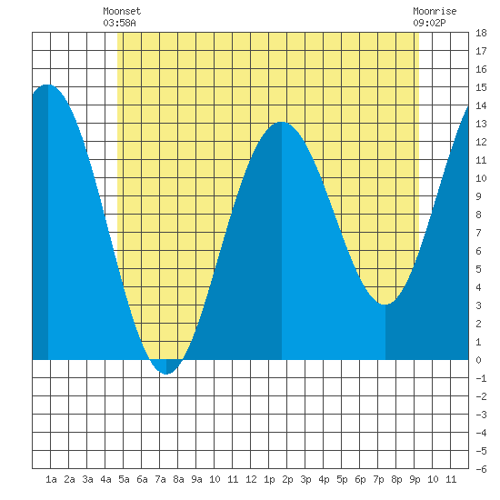 Excursion Inlet tide chart for Sunday, May 11, 2025