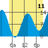 Excursion Inlet tide chart for Sunday, May 11, 2025