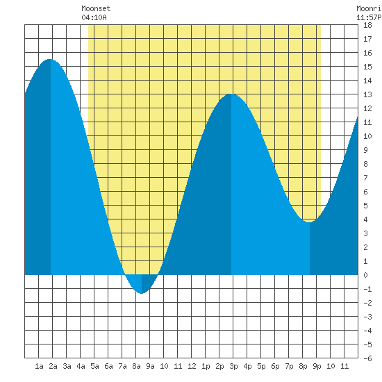 Excursion Inlet tide chart for Tuesday, May 13, 2025