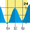 Excursion Inlet tide chart for Saturday, May 24, 2025