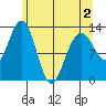 Excursion Inlet tide chart for Friday, May 2, 2025