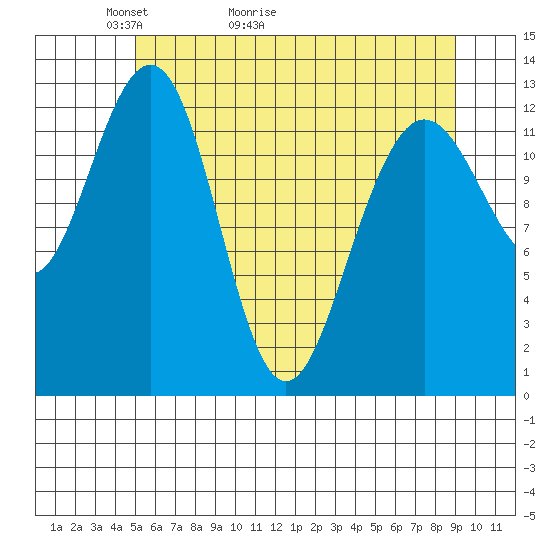 Excursion Inlet tide chart for Saturday, May 3, 2025