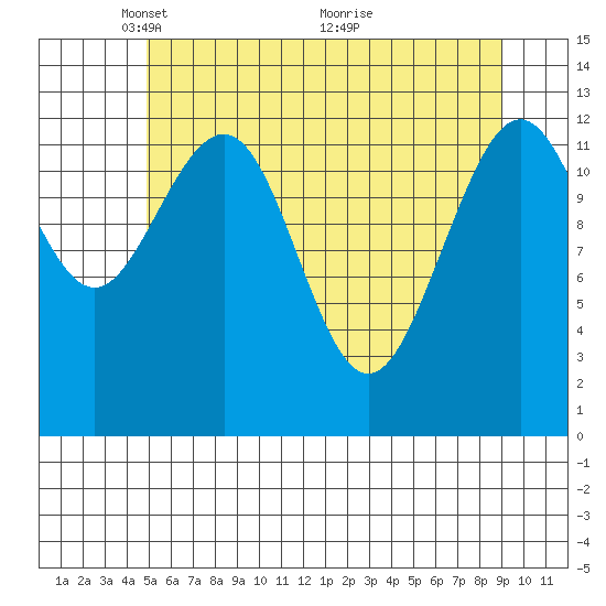 Excursion Inlet tide chart for Monday, May 5, 2025