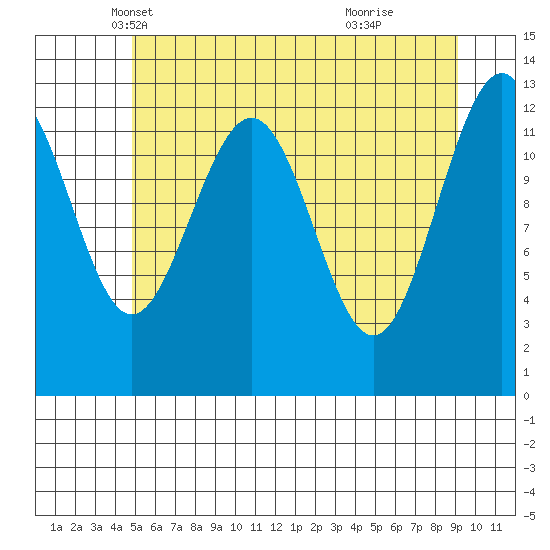Excursion Inlet tide chart for Wednesday, May 7, 2025