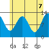 Excursion Inlet tide chart for Wednesday, May 7, 2025