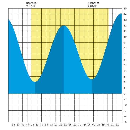 Excursion Inlet tide chart for Thursday, May 8, 2025