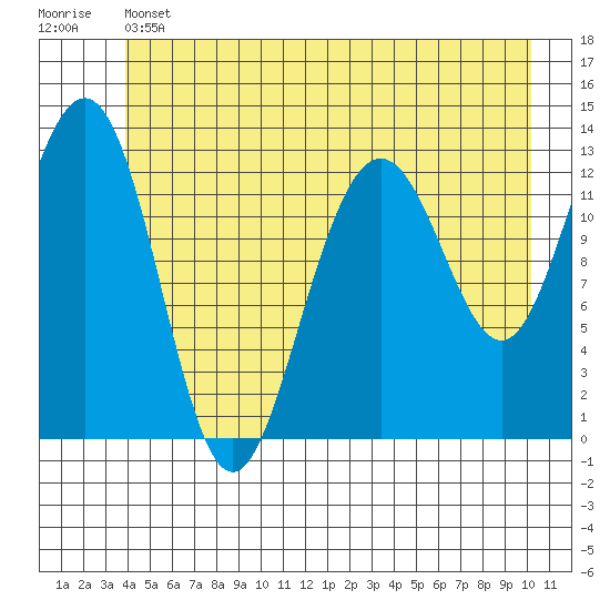 Excursion Inlet tide chart for Thursday, June 12, 2025