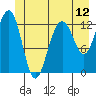 Excursion Inlet tide chart for Thursday, June 12, 2025