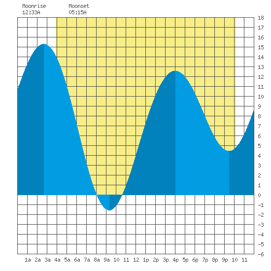 Excursion Inlet tide chart for Friday, June 13, 2025