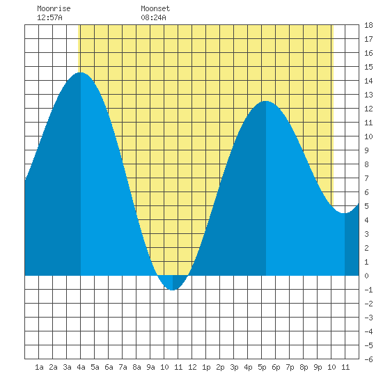 Excursion Inlet tide chart for Sunday, June 15, 2025