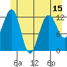 Excursion Inlet tide chart for Sunday, June 15, 2025