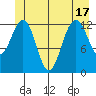Excursion Inlet tide chart for Tuesday, June 17, 2025