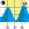 Excursion Inlet tide chart for Wednesday, June 18, 2025