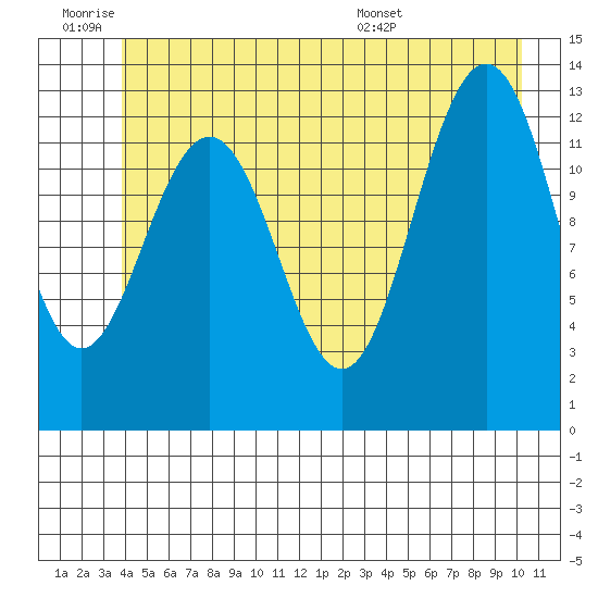 Excursion Inlet tide chart for Thursday, June 19, 2025