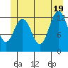 Excursion Inlet tide chart for Thursday, June 19, 2025