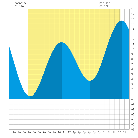 Excursion Inlet tide chart for Saturday, June 21, 2025