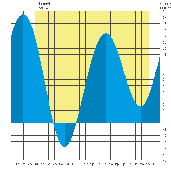 Excursion Inlet tide chart for Thursday, June 26, 2025