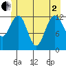 Excursion Inlet tide chart for Monday, June 2, 2025