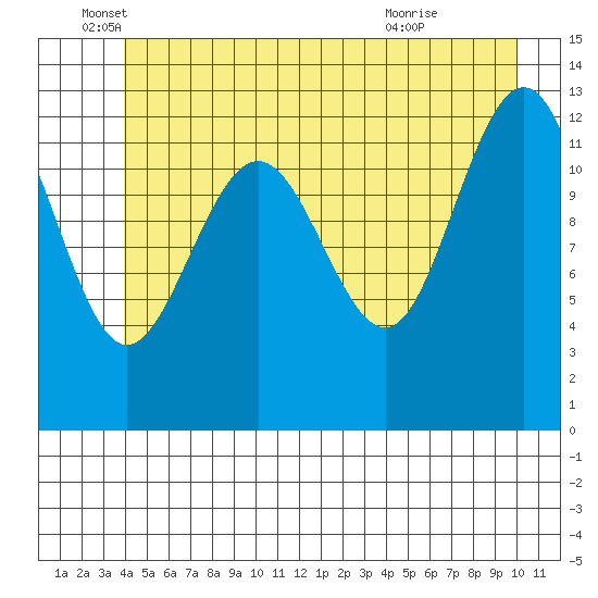 Excursion Inlet tide chart for Thursday, June 5, 2025