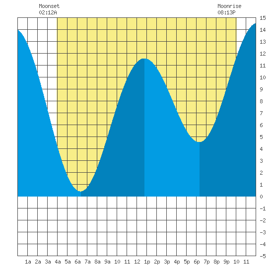 Excursion Inlet tide chart for Sunday, June 8, 2025