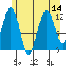 Excursion Inlet tide chart for Monday, July 14, 2025