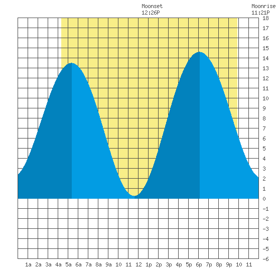 Excursion Inlet tide chart for Wednesday, July 16, 2025