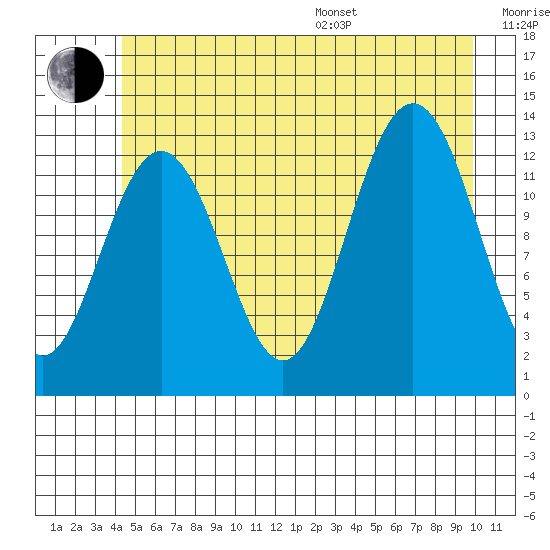 Excursion Inlet tide chart for Thursday, July 17, 2025