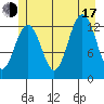 Excursion Inlet tide chart for Thursday, July 17, 2025