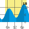 Excursion Inlet tide chart for Friday, July 18, 2025