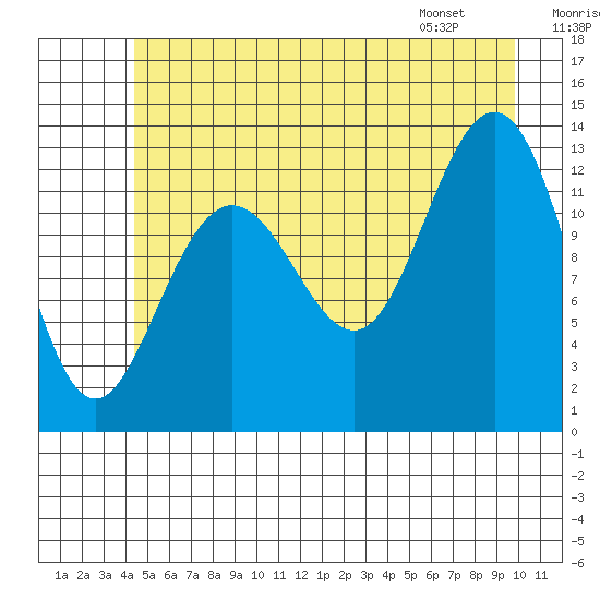 Excursion Inlet tide chart for Saturday, July 19, 2025