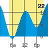 Excursion Inlet tide chart for Tuesday, July 22, 2025