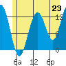 Excursion Inlet tide chart for Wednesday, July 23, 2025