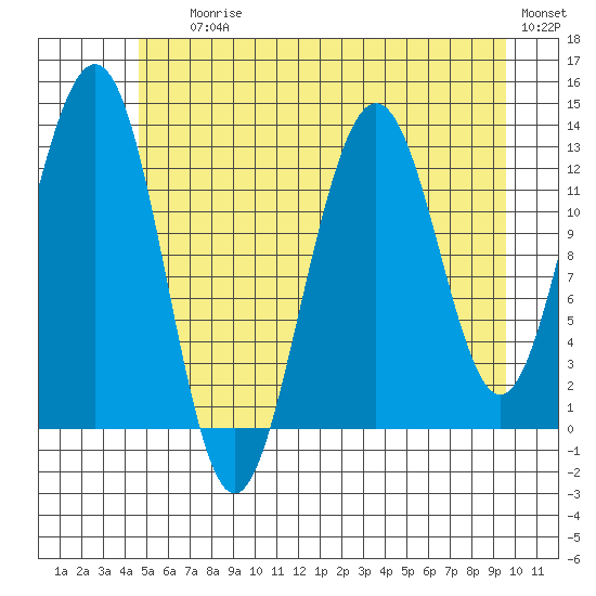 Excursion Inlet tide chart for Saturday, July 26, 2025