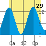 Excursion Inlet tide chart for Tuesday, July 29, 2025