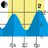 Excursion Inlet tide chart for Wednesday, July 2, 2025
