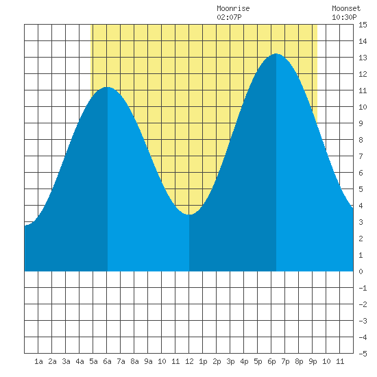 Excursion Inlet tide chart for Thursday, July 31, 2025