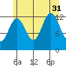 Excursion Inlet tide chart for Thursday, July 31, 2025