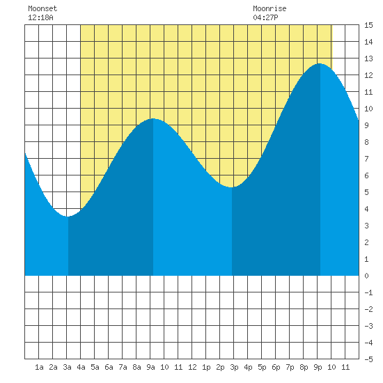Excursion Inlet tide chart for Friday, July 4, 2025