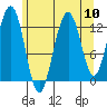 Excursion Inlet tide chart for Sunday, August 10, 2025