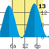 Excursion Inlet tide chart for Wednesday, August 13, 2025