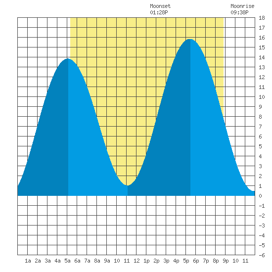 Excursion Inlet tide chart for Thursday, August 14, 2025