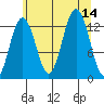 Excursion Inlet tide chart for Thursday, August 14, 2025