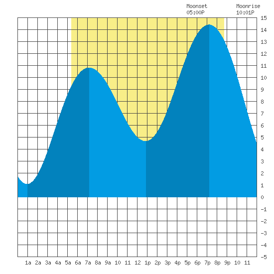 Excursion Inlet tide chart for Saturday, August 16, 2025