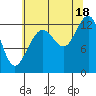 Excursion Inlet tide chart for Monday, August 18, 2025