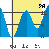 Excursion Inlet tide chart for Wednesday, August 20, 2025
