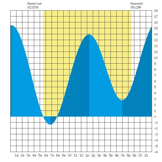 Excursion Inlet tide chart for Thursday, August 21, 2025