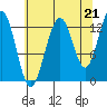 Excursion Inlet tide chart for Thursday, August 21, 2025