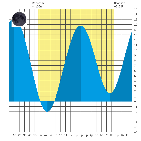 Excursion Inlet tide chart for Friday, August 22, 2025